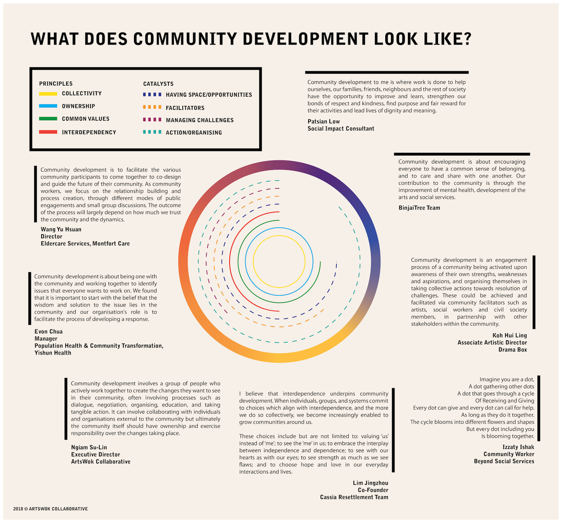 Infographic on the definition of community development