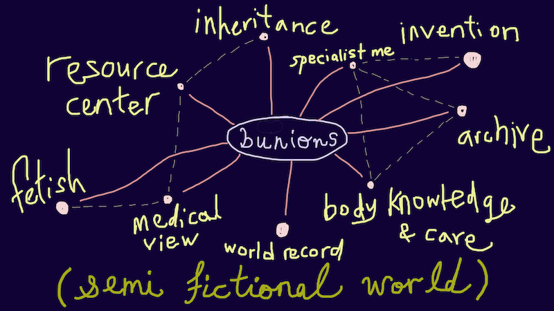 A mindmap on bunions, bunion2bunion map, 2017 (From the left, text appears as follows) Resource center, fetish, medical view, world record, body knowledge and care, archive, invention, specialist me, inheritance. (Semi frictional world)